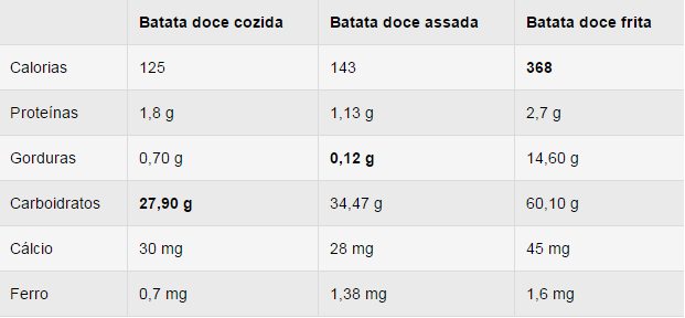 Benefícios da Batata Doce Benefícios da Batata Doce